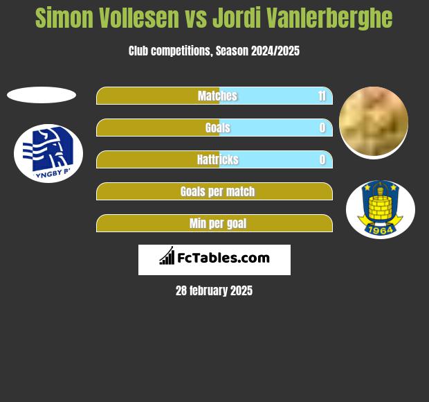 Simon Vollesen vs Jordi Vanlerberghe h2h player stats