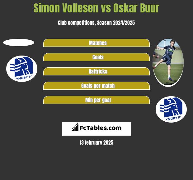 Simon Vollesen vs Oskar Buur h2h player stats