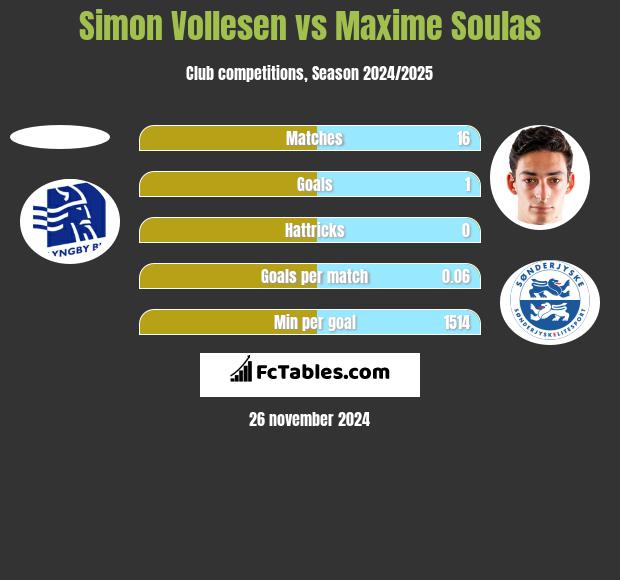 Simon Vollesen vs Maxime Soulas h2h player stats