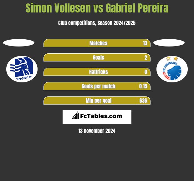 Simon Vollesen vs Gabriel Pereira h2h player stats