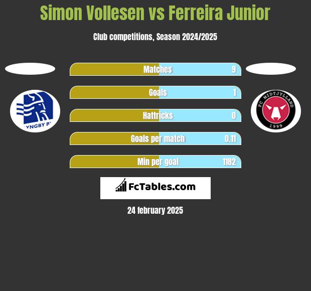 Simon Vollesen vs Ferreira Junior h2h player stats