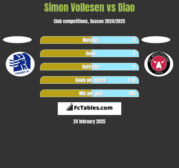 Simon Vollesen vs Diao h2h player stats