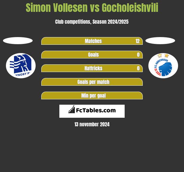 Simon Vollesen vs Gocholeishvili h2h player stats