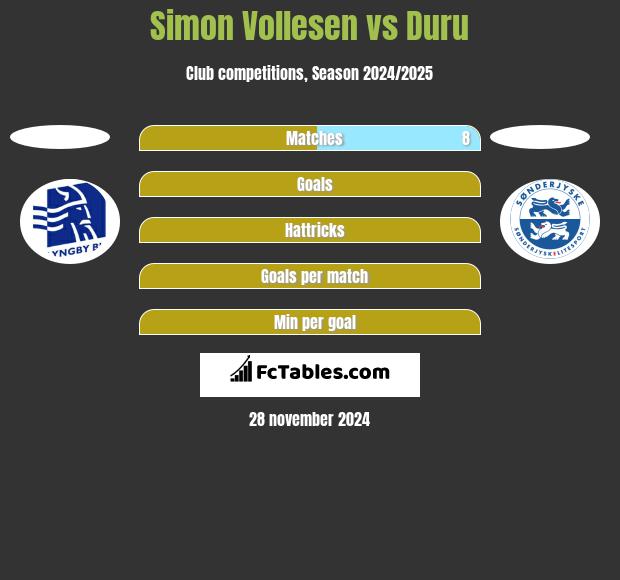 Simon Vollesen vs Duru h2h player stats