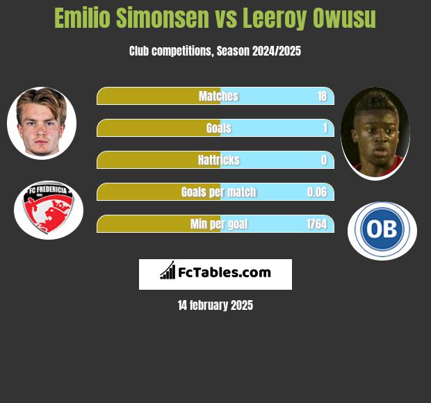 Emilio Simonsen vs Leeroy Owusu h2h player stats