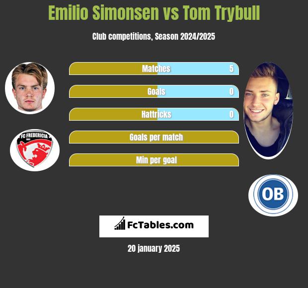 Emilio Simonsen vs Tom Trybull h2h player stats