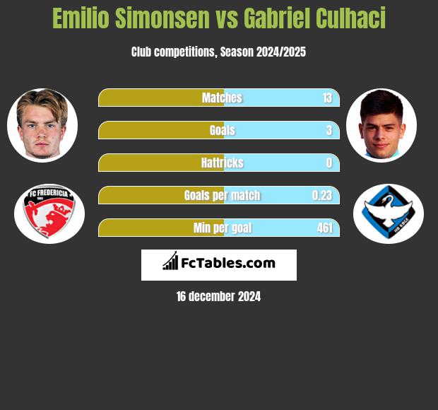 Emilio Simonsen vs Gabriel Culhaci h2h player stats