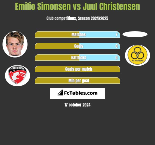 Emilio Simonsen vs Juul Christensen h2h player stats