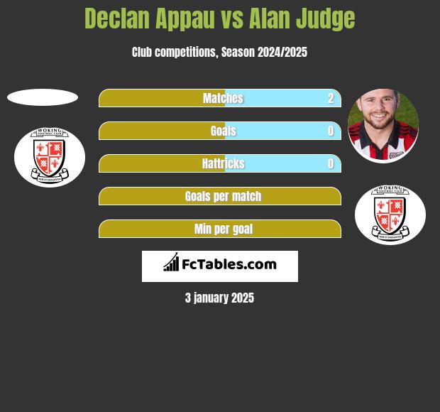 Declan Appau vs Alan Judge h2h player stats