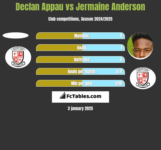 Declan Appau vs Jermaine Anderson h2h player stats