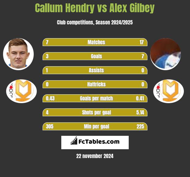 Callum Hendry vs Alex Gilbey h2h player stats