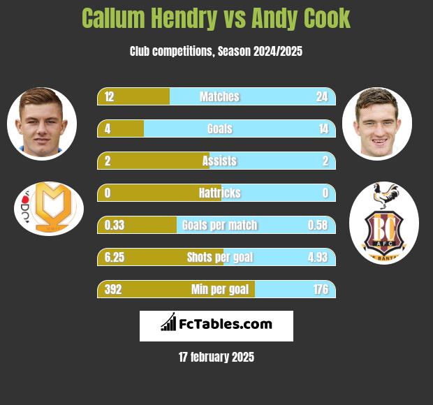 Callum Hendry vs Andy Cook h2h player stats