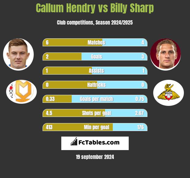 Callum Hendry vs Billy Sharp h2h player stats