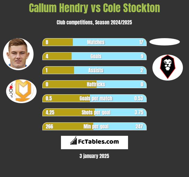 Callum Hendry vs Cole Stockton h2h player stats