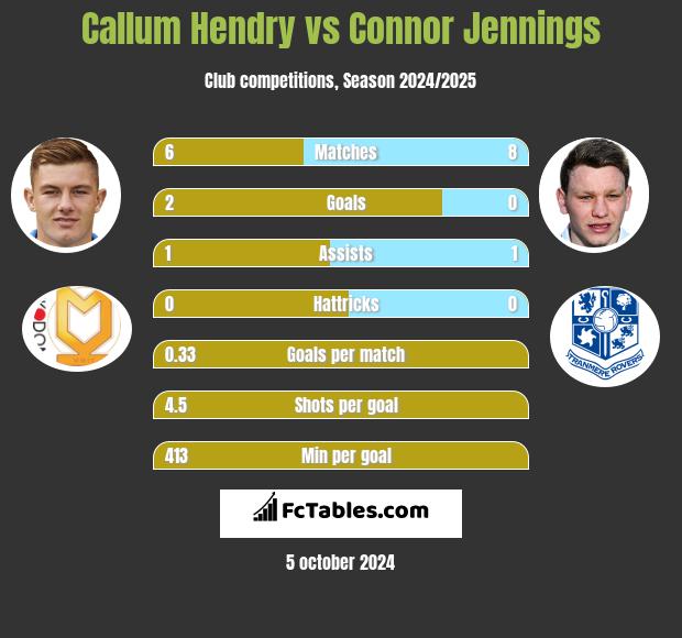 Callum Hendry vs Connor Jennings h2h player stats