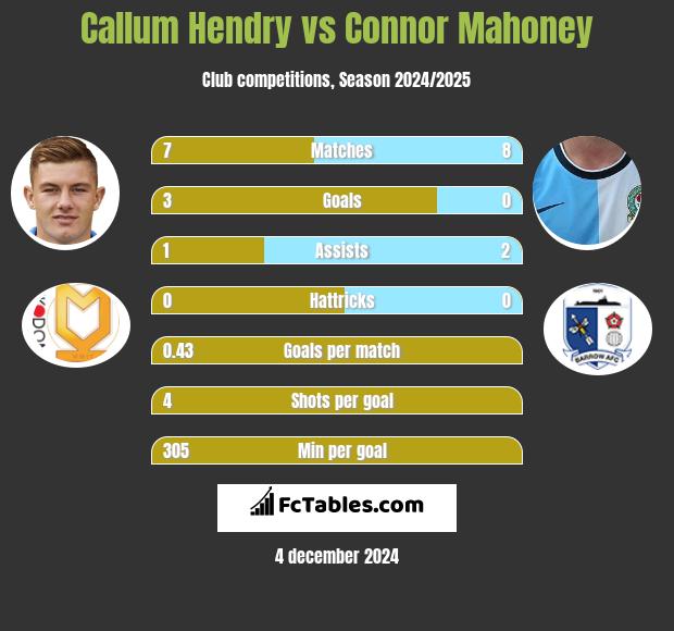 Callum Hendry vs Connor Mahoney h2h player stats