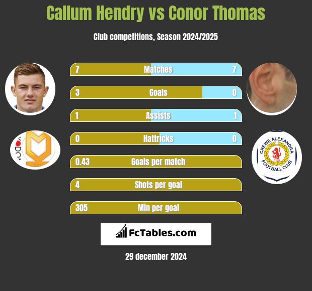 Callum Hendry vs Conor Thomas h2h player stats