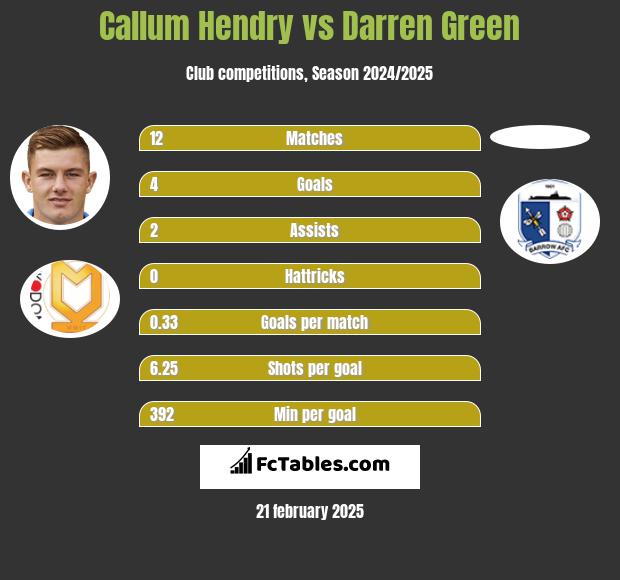 Callum Hendry vs Darren Green h2h player stats