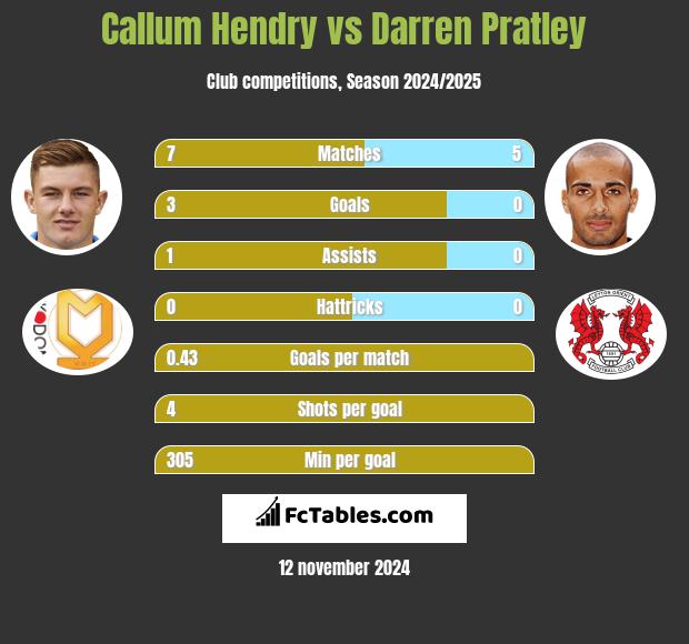 Callum Hendry vs Darren Pratley h2h player stats