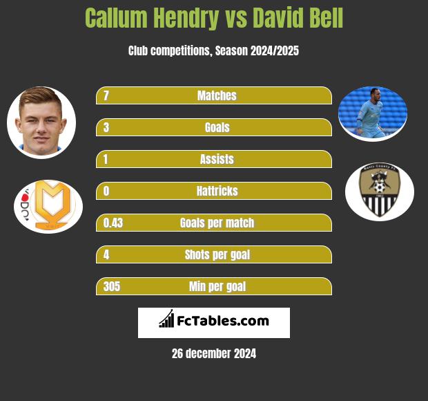 Callum Hendry vs David Bell h2h player stats