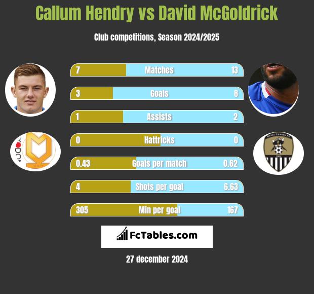 Callum Hendry vs David McGoldrick h2h player stats