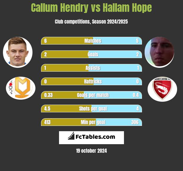 Callum Hendry vs Hallam Hope h2h player stats