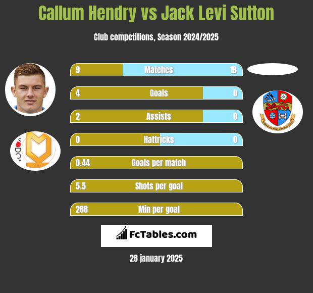 Callum Hendry vs Jack Levi Sutton h2h player stats