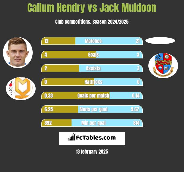 Callum Hendry vs Jack Muldoon h2h player stats