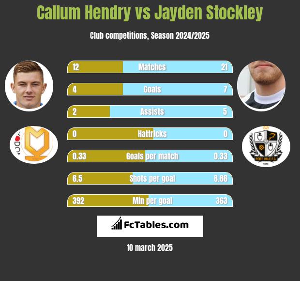 Callum Hendry vs Jayden Stockley h2h player stats