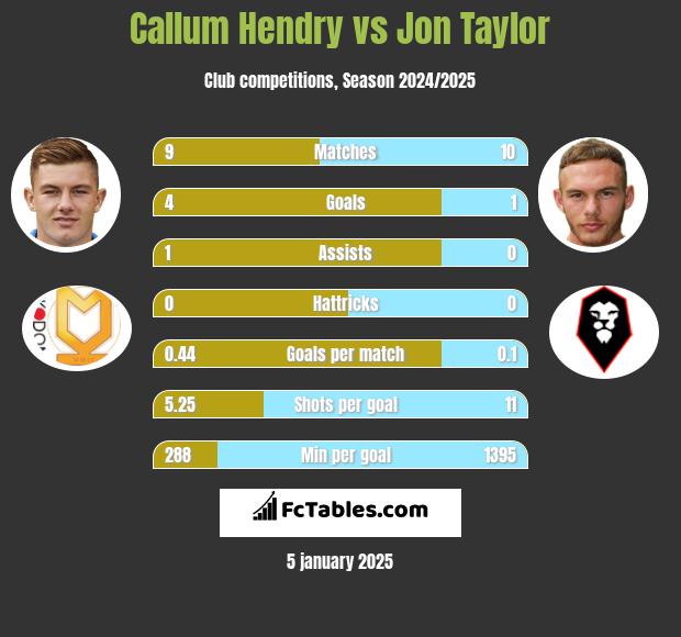 Callum Hendry vs Jon Taylor h2h player stats