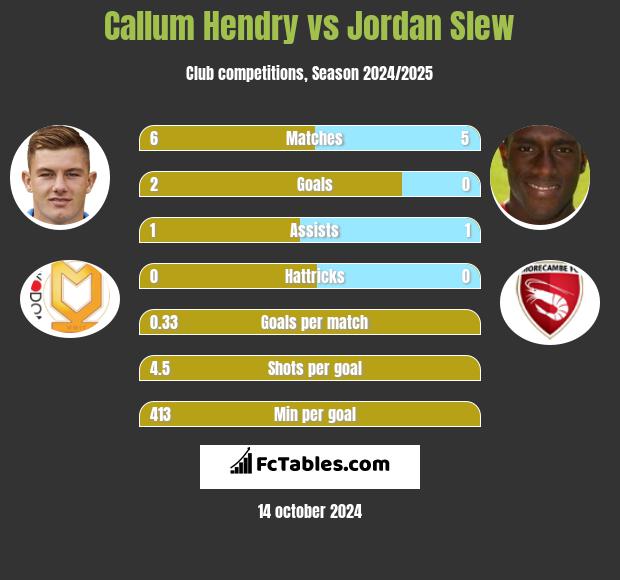 Callum Hendry vs Jordan Slew h2h player stats