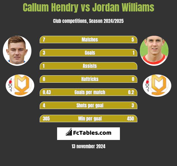 Callum Hendry vs Jordan Williams h2h player stats