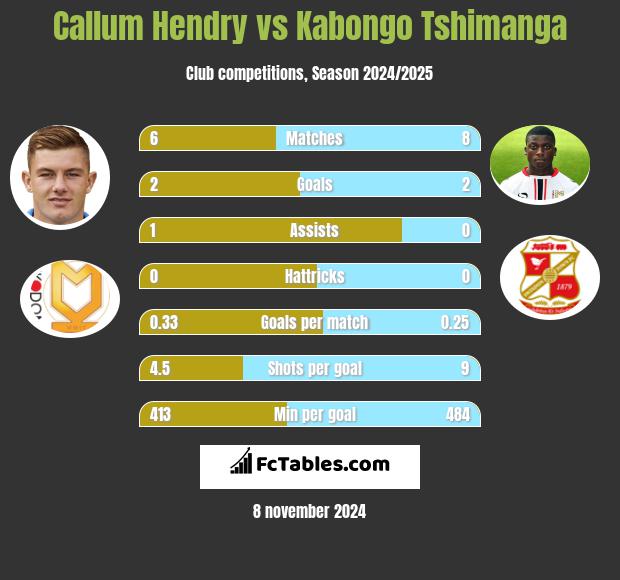 Callum Hendry vs Kabongo Tshimanga h2h player stats