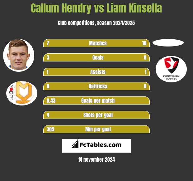 Callum Hendry vs Liam Kinsella h2h player stats