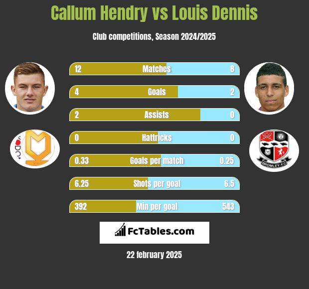 Callum Hendry vs Louis Dennis h2h player stats