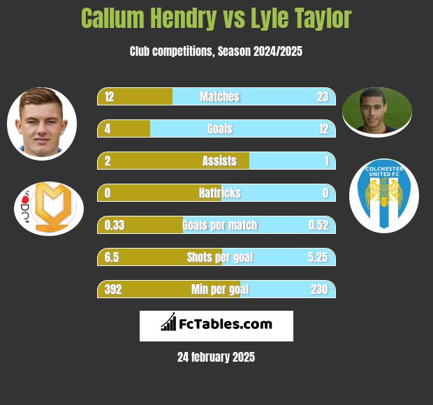 Callum Hendry vs Lyle Taylor h2h player stats