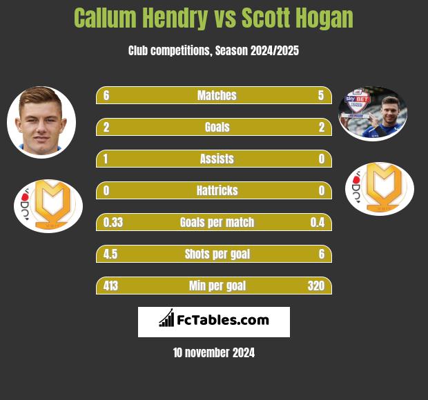 Callum Hendry vs Scott Hogan h2h player stats