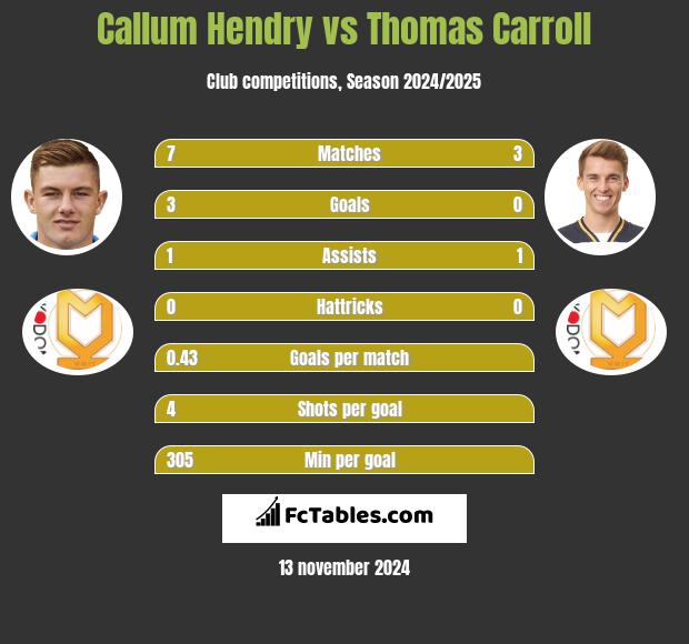 Callum Hendry vs Thomas Carroll h2h player stats