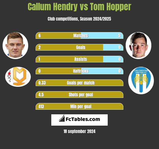 Callum Hendry vs Tom Hopper h2h player stats