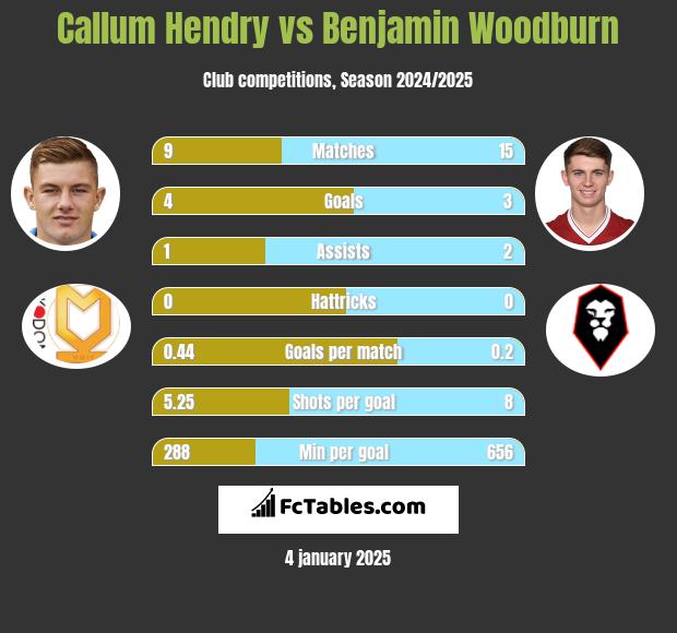 Callum Hendry vs Benjamin Woodburn h2h player stats