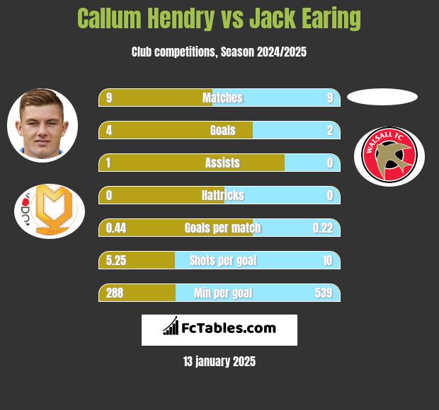 Callum Hendry vs Jack Earing h2h player stats