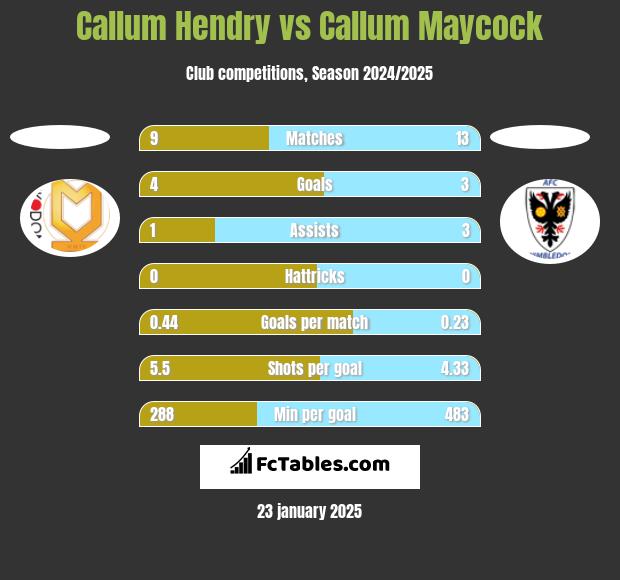 Callum Hendry vs Callum Maycock h2h player stats