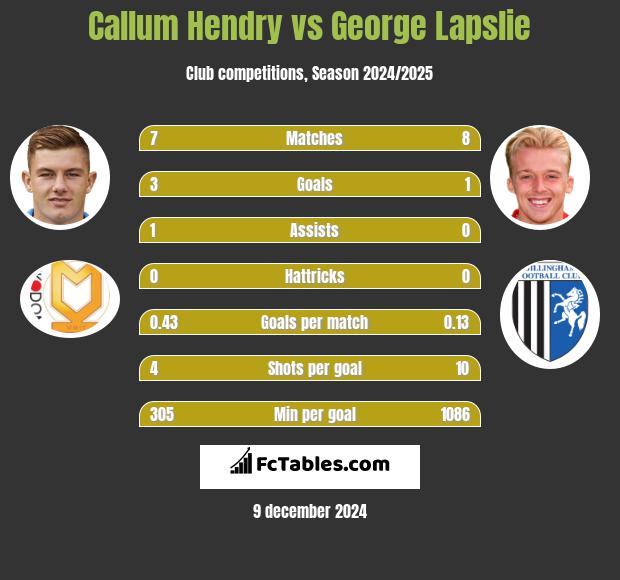 Callum Hendry vs George Lapslie h2h player stats