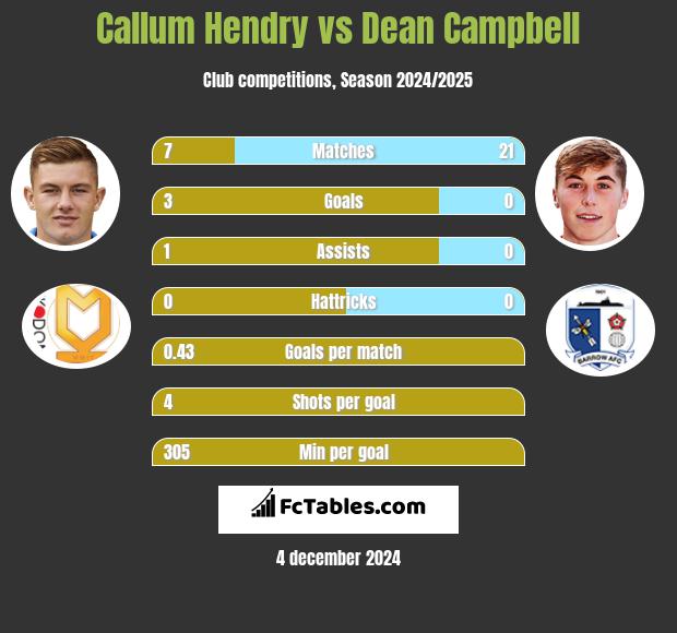 Callum Hendry vs Dean Campbell h2h player stats