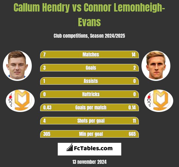 Callum Hendry vs Connor Lemonheigh-Evans h2h player stats