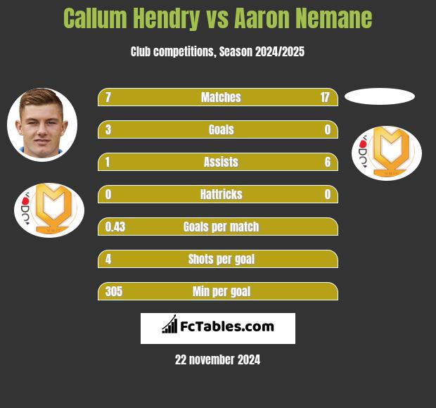 Callum Hendry vs Aaron Nemane h2h player stats