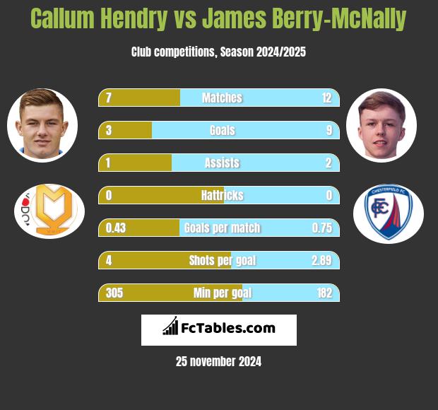 Callum Hendry vs James Berry-McNally h2h player stats