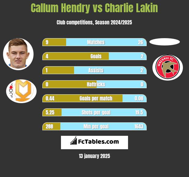 Callum Hendry vs Charlie Lakin h2h player stats