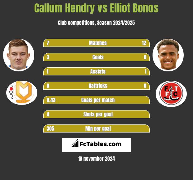 Callum Hendry vs Elliot Bonos h2h player stats