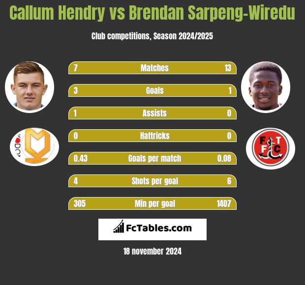 Callum Hendry vs Brendan Sarpeng-Wiredu h2h player stats